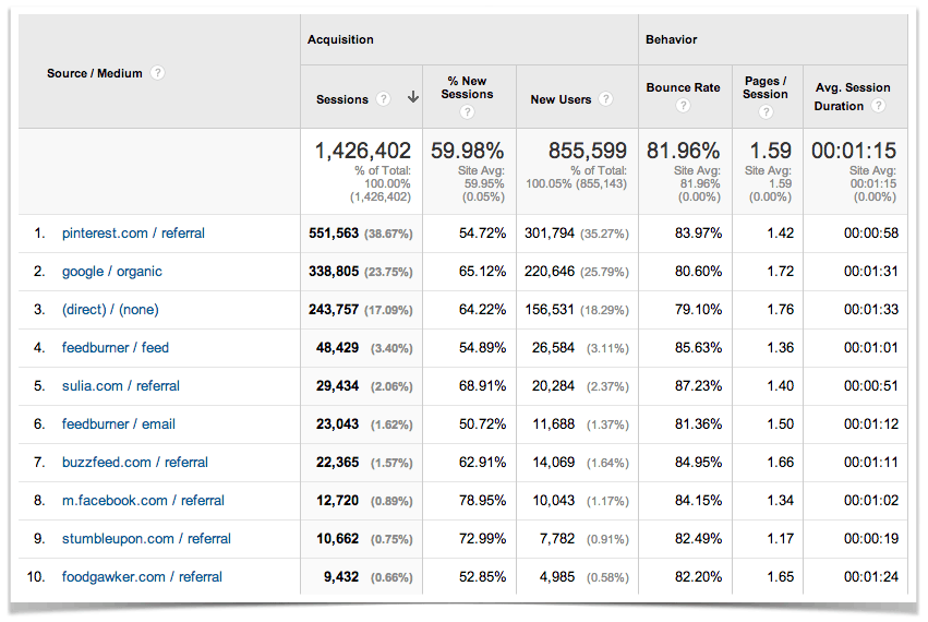 Google Analytics Top Ten Traffic Sources April.